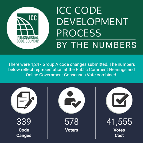 ICC by Number
