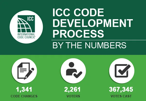 ICC Code Development Process by the numbers. 1,341 code changes, 2,261 voters, 367,345 votes cast