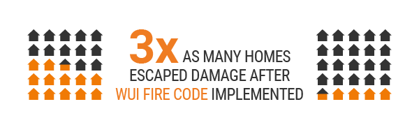 3x as many homes escaped damage after WUI Fire Code implemented