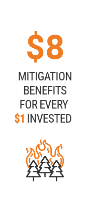 $8 mitigation benefits for every $1 invested