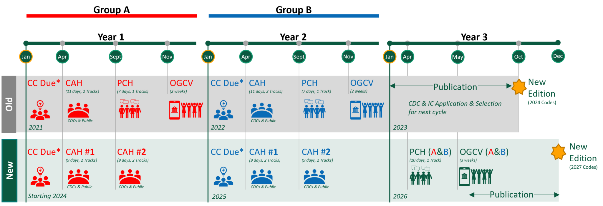 Changes to Code Development Process - ICC