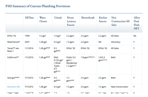 PMI Summary of Current Plumbing Provisions