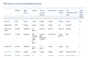 PMI Summary of Current Plumbing Provisions