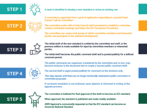 Standards Development Process Infographic