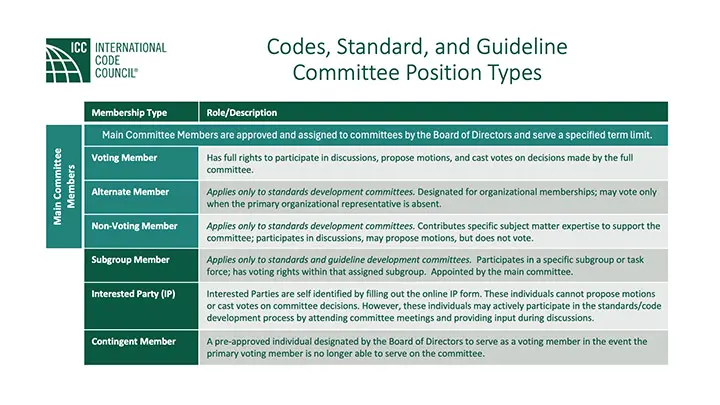 Technical Services Committee Types table
