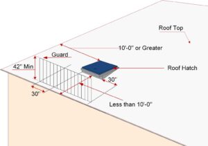 Figure 5 Roof Hatch Requirement