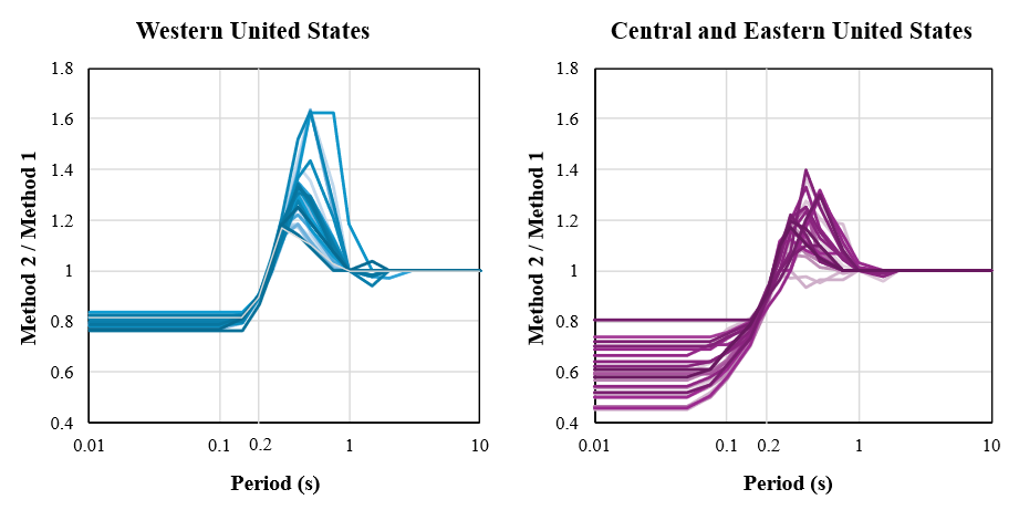 Evaluation of ASCE 7‑22 Equivalent Lateral Force Procedures: 
Method 2 versus Method 1