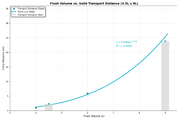 a graph comparing flush transport