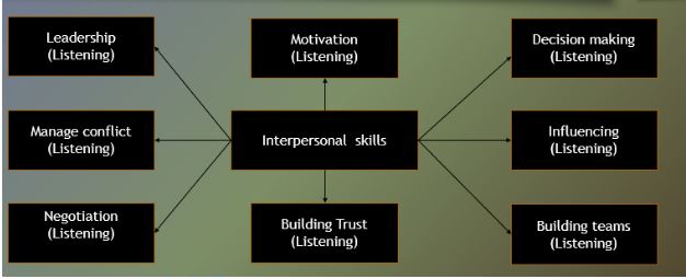 Interpersonal skills graph for active listening