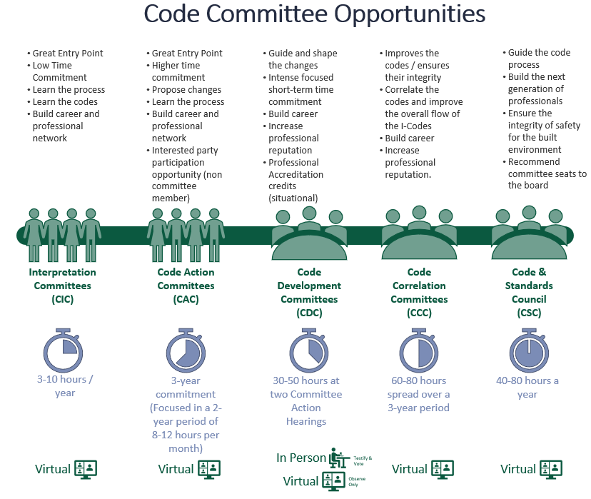 code committee opportunities 
