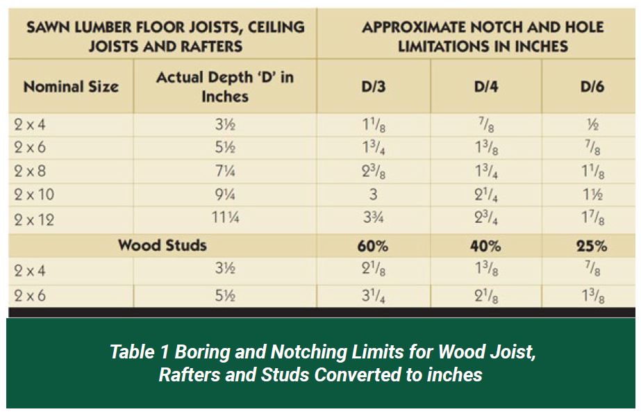 Table 1 Boring and Notching limits for wood joist, rafters and studs