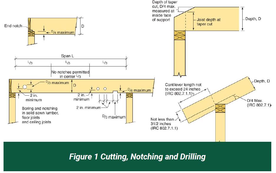 Figure 1 cutting, notching and drilling