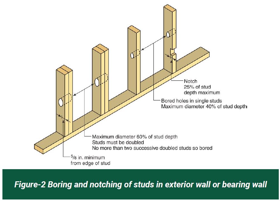 Figure 2, boring and notching of studs in exterior wall or bearing wall