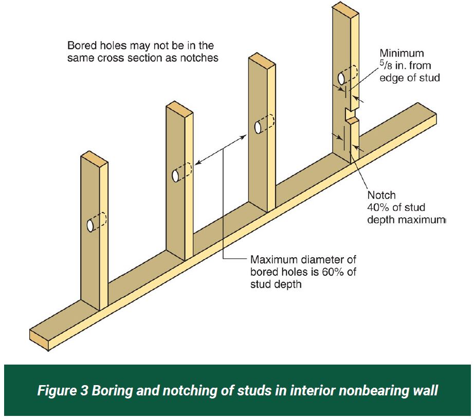 Figure 3, boring and notching of studs in interior nonbearing wall