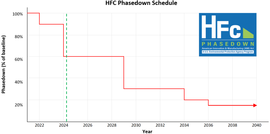 HFC Phasedown schedule