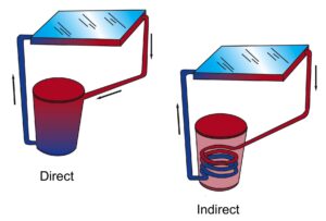 Figure 1. Direct vs. Indirect System
