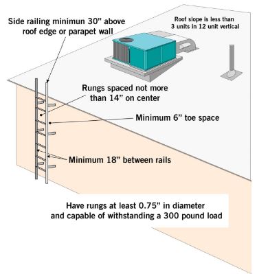 Figure 1 Access and Permanent Ladder Minimum Design Criteria