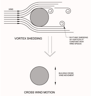 Figure 10 - Vortex Shedding Behavior
