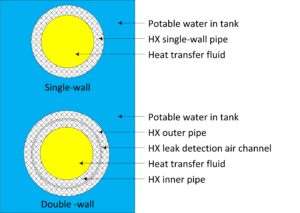 Figure 11. Cross-sections of single-wall and double-wall heat exchangers