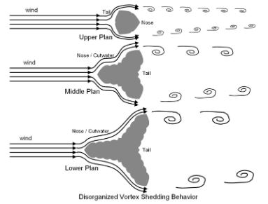 Figure 11 - Wind Behavior