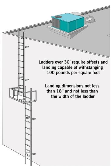 Figure 2 Landing Requirements