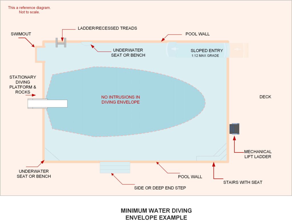 Figure 3 Minimum Water Diving Envelope Example