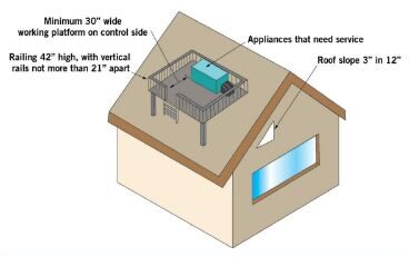 Figure 3 Sloped Roofs