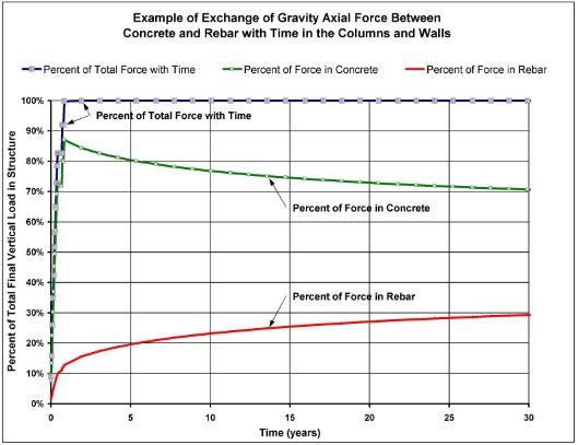 Figure 6 - Exchange of Gravity Axial Force Between Concrete and Rebar vs. Time