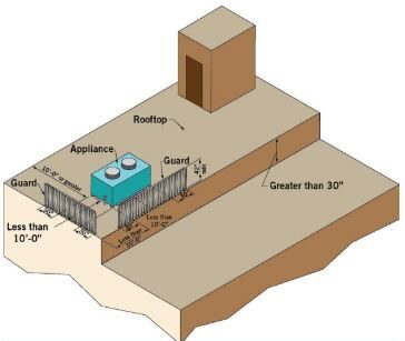 Figure 4 Guard Requirements