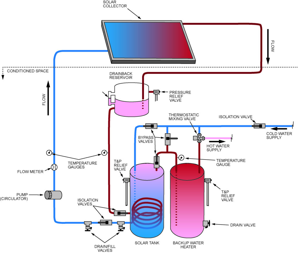 Figure 9. Two tank active indirect drain-back system