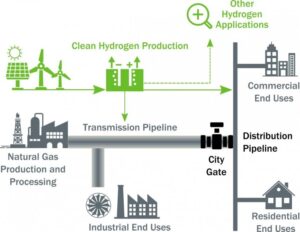 Hydrogen blend fact sheet