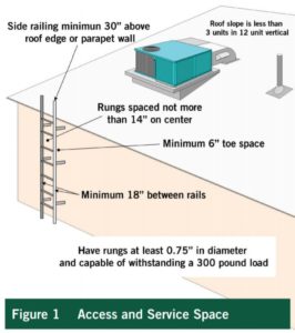 Figure 1. Access and Service Space