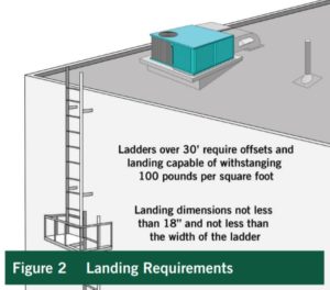 Figure 2. Landing Requirements