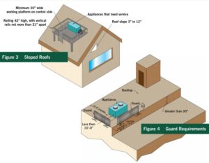 Figure 3. Sloped Roofs. Figure 4. Guard Requirements.