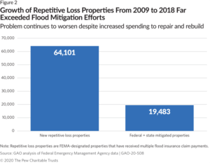 Growth of Repetitive Losses Properties From 2009 to 2018 Far Exceeded Flood Mitigation Efforts