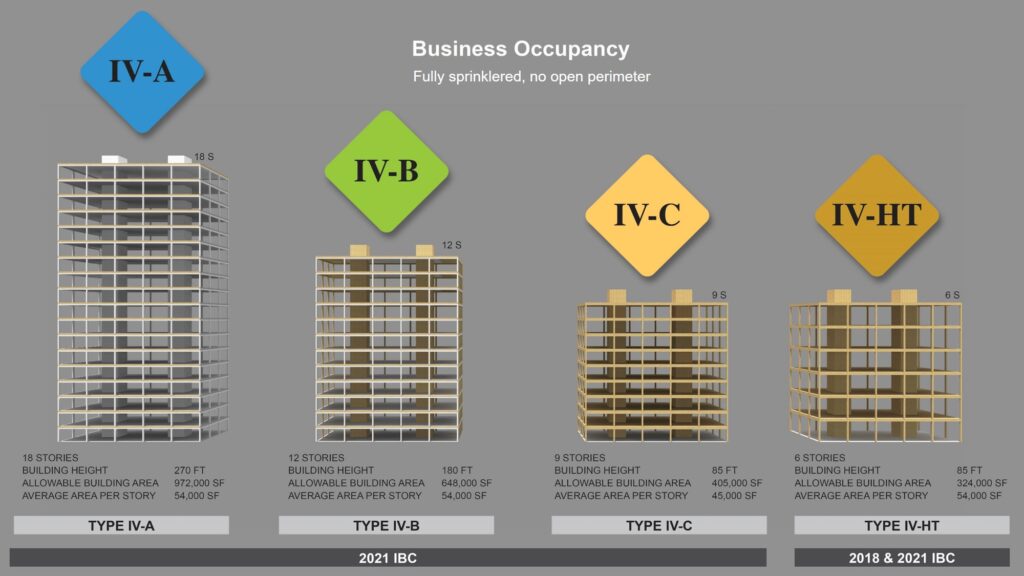 Business Occupancy. Fully sprinklered, no open perimeter