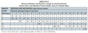 Table 919.2