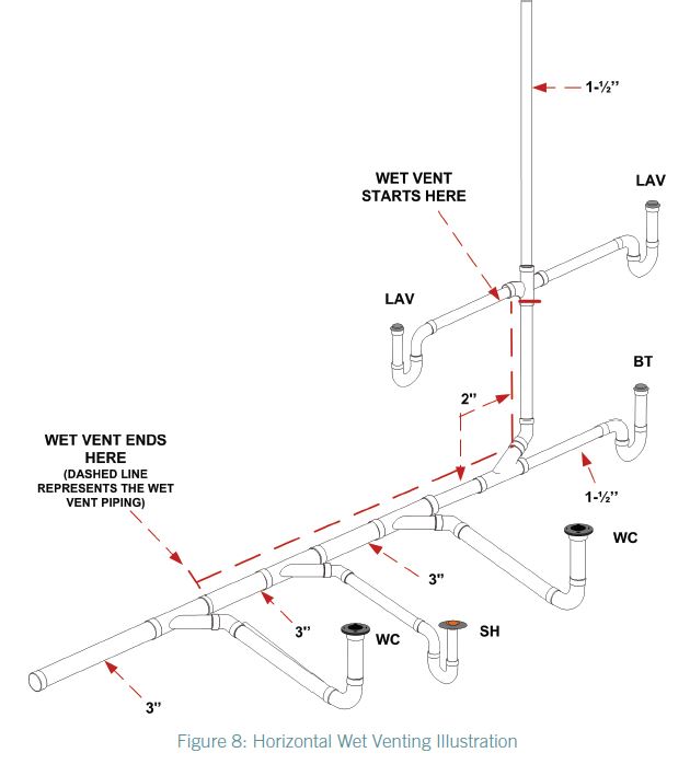 Methods Of Venting Plumbing Fixtures, Bathtub Drain Plumbing Size