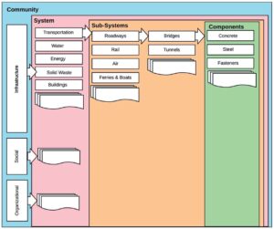 Figure 1: The resilience standards ecosystem.
