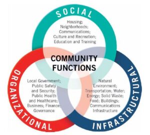 Figure 2: Community functions contributing to resilience.
