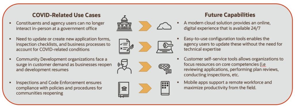 COVID-Related Use Cases. Future Capabilities.