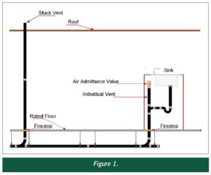 Usage of air admittance valve