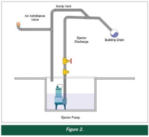 Usage of air admittance valve