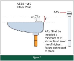 Location of air admittance valve in regards to vent