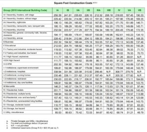 The Square Foot Construction Costs