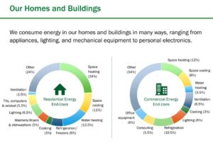 Our Homes and Buildings. We consume energy in our homes and buildings in many ways, ranging from appliances, lighting, and mechanical equipment to personal electronics