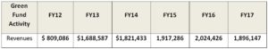 Table 1. District of Columbia Green Building Fund Revenue, FY12 – FY17. Source: District of Columbia Green Building Report.