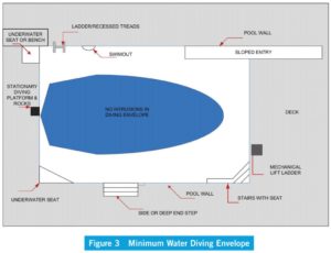 Figure 2. Minimum diving water envelope