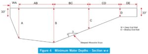 Figure 4. Minimum water depths - Section w-e