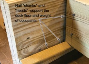 Photo 2. A test specimen after the test load was removed. The entire simulated occupant load was supported by the nail shanks and heads. For actual decks with this detail, occupants are supported in the same way.